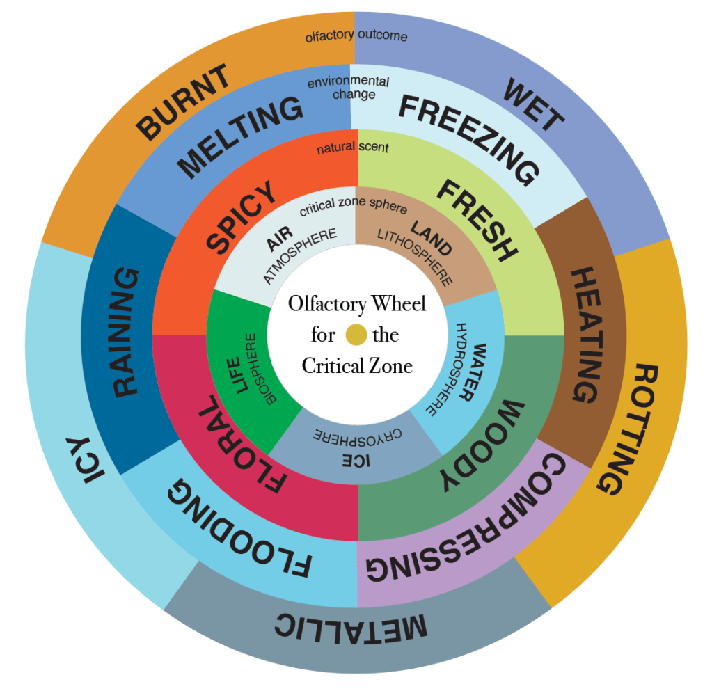 Olfactory Wheel for the Critical&nbsp;Zone